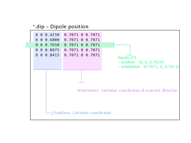 Dipole positions